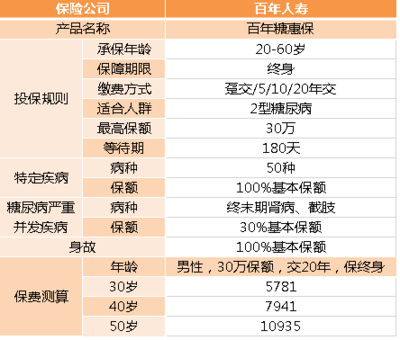 一文读懂丨什么是糖尿病?得糖尿病还能买保险吗?