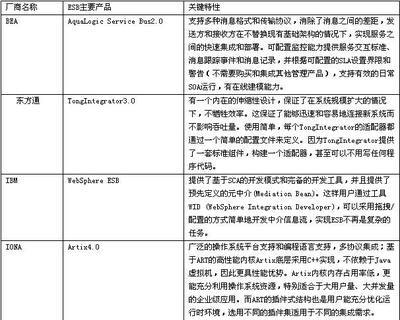 SOA的竞争前沿:ESB技术发展与应用趋势_软件学园_科技时代_新浪网