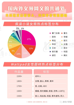 霸总与超自然 全球女性阅读偏好的双生花
